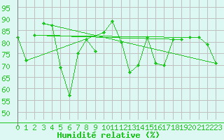 Courbe de l'humidit relative pour Ajaccio - Campo dell'Oro (2A)