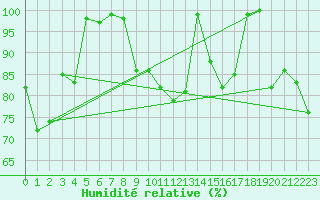 Courbe de l'humidit relative pour Titlis