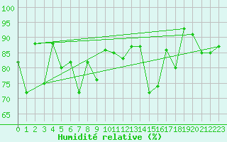 Courbe de l'humidit relative pour Le Gua - Nivose (38)