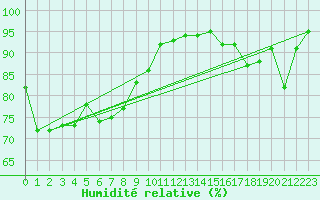 Courbe de l'humidit relative pour Loch Glascanoch