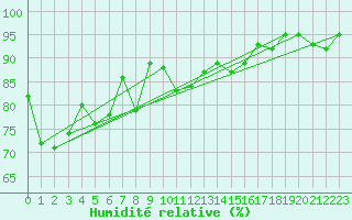 Courbe de l'humidit relative pour Krangede
