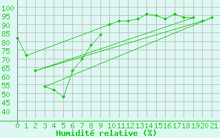 Courbe de l'humidit relative pour Archerfield Aerodrome