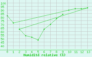 Courbe de l'humidit relative pour Archerfield Aerodrome
