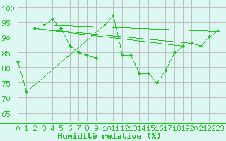Courbe de l'humidit relative pour Emden-Koenigspolder