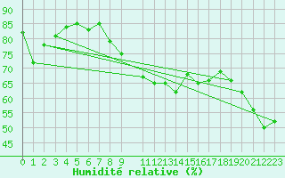 Courbe de l'humidit relative pour Utsira Fyr