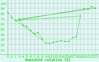 Courbe de l'humidit relative pour La Brvine (Sw)