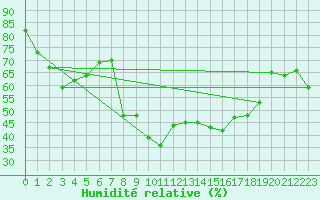 Courbe de l'humidit relative pour Porquerolles (83)