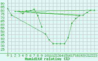 Courbe de l'humidit relative pour Saint Andrae I. L.