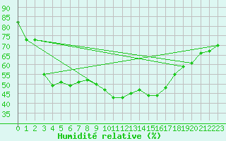 Courbe de l'humidit relative pour Ste (34)