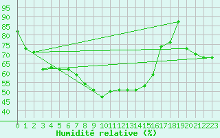 Courbe de l'humidit relative pour Wien Mariabrunn
