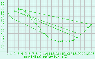 Courbe de l'humidit relative pour Payerne (Sw)