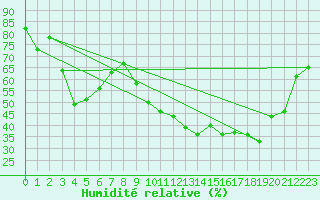Courbe de l'humidit relative pour Abbeville (80)