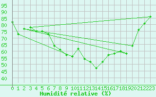 Courbe de l'humidit relative pour Stryn