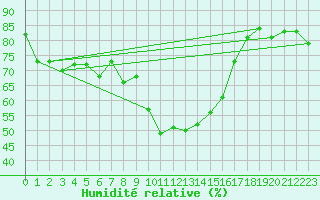 Courbe de l'humidit relative pour Calvi (2B)