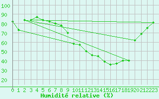 Courbe de l'humidit relative pour Albi (81)