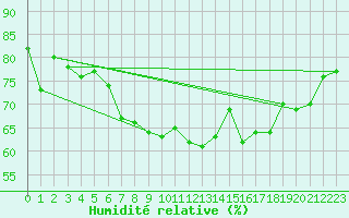 Courbe de l'humidit relative pour Terschelling Hoorn