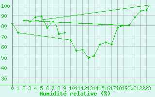 Courbe de l'humidit relative pour Leuchars