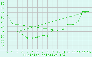 Courbe de l'humidit relative pour Phuket