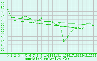 Courbe de l'humidit relative pour Alistro (2B)