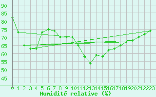 Courbe de l'humidit relative pour Toulon (83)