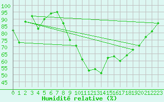 Courbe de l'humidit relative pour Saint-Antonin-du-Var (83)