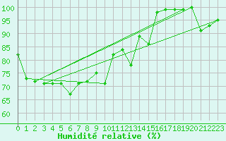 Courbe de l'humidit relative pour Pilatus
