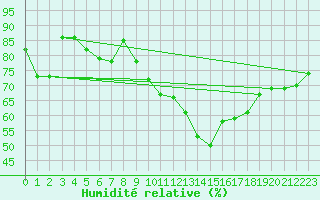 Courbe de l'humidit relative pour Reinosa