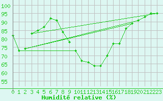 Courbe de l'humidit relative pour Marienberg