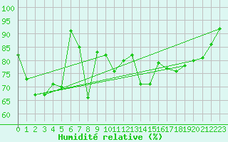 Courbe de l'humidit relative pour Napf (Sw)