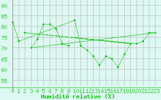 Courbe de l'humidit relative pour Ile de Groix (56)