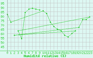 Courbe de l'humidit relative pour Charleville-Mzires / Mohon (08)