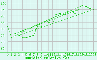 Courbe de l'humidit relative pour Edithburgh Aws