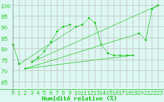 Courbe de l'humidit relative pour Rottweil
