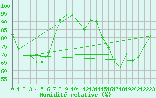 Courbe de l'humidit relative pour Neuchatel (Sw)