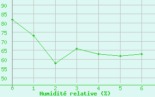 Courbe de l'humidit relative pour Dum In Mirrie Aws