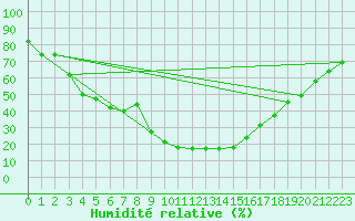 Courbe de l'humidit relative pour Navarredonda de Gredos