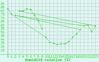 Courbe de l'humidit relative pour Urziceni