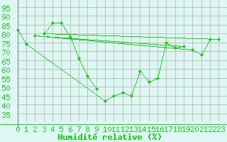 Courbe de l'humidit relative pour Andeer