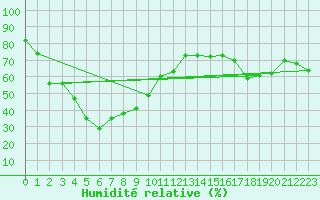Courbe de l'humidit relative pour La Molina