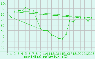 Courbe de l'humidit relative pour Koppigen