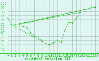 Courbe de l'humidit relative pour Garsebach bei Meisse