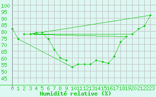 Courbe de l'humidit relative pour Greifswald