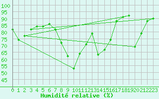 Courbe de l'humidit relative pour Grand Saint Bernard (Sw)