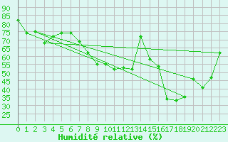 Courbe de l'humidit relative pour Mantsala Hirvihaara