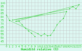 Courbe de l'humidit relative pour Bivio