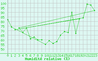 Courbe de l'humidit relative pour Dyranut