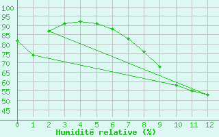 Courbe de l'humidit relative pour Wuerzburg