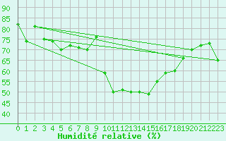 Courbe de l'humidit relative pour Murviel-ls-Bziers (34)