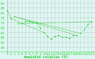 Courbe de l'humidit relative pour Vanclans (25)