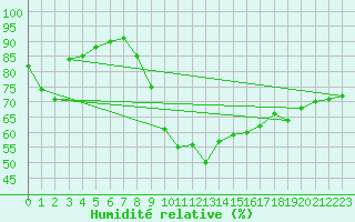 Courbe de l'humidit relative pour Formigures (66)